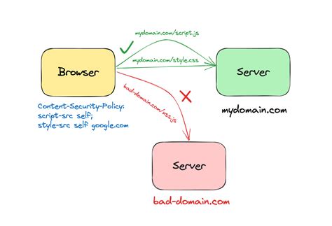 Content Security Policy .
